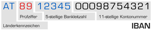 IBAN Aufschlüsselung / Aufbau Österreich IBAN Aufschlüsselung / Aufbau Österreich